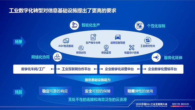 云網(wǎng)融合賦能工業(yè)企業(yè)數(shù)字化轉(zhuǎn)型
